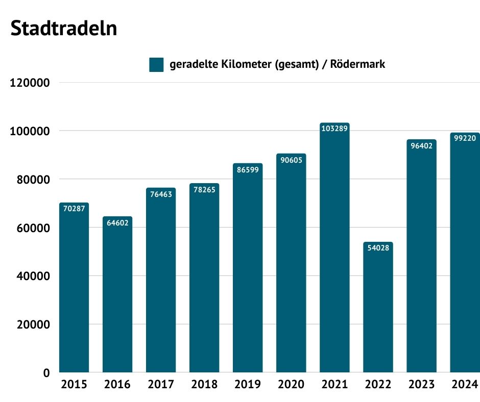 Statstik über die geradelten Kilometer der letzten Jahre