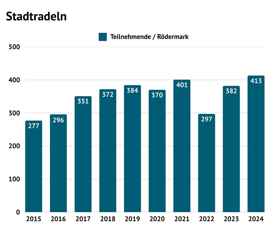 Statstik Teilnehmer des Stadtradelns in Rödermark der letzten 10 Jahre